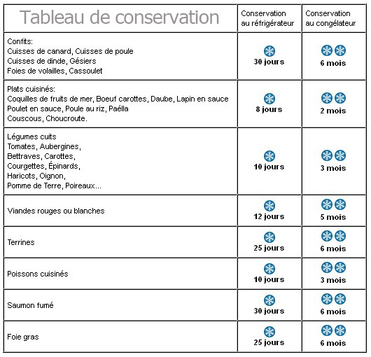Tableau de conservation sous vide